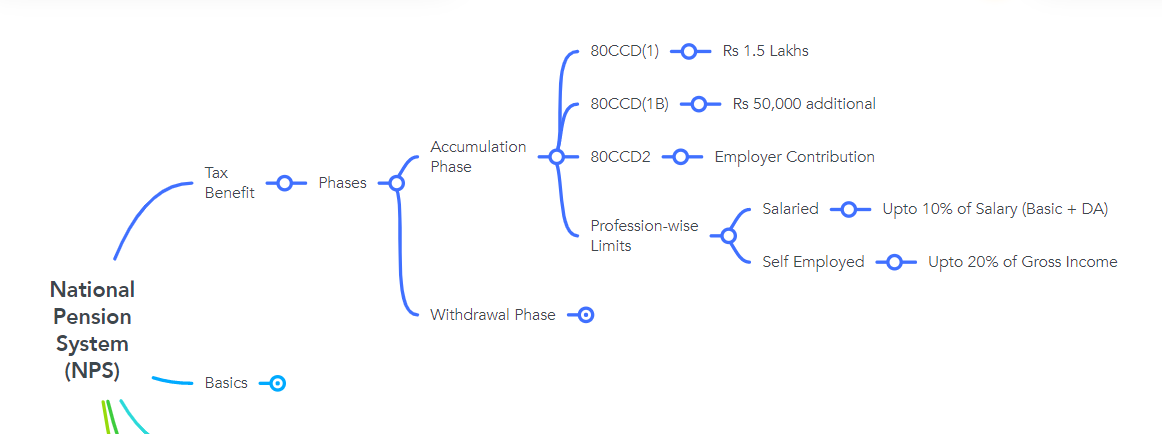 NPS Tax Benefit - Accumulation Phase
