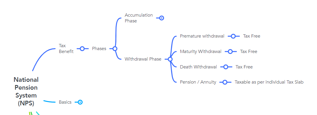 NPS Tax Benefit - Withdrawal Phase